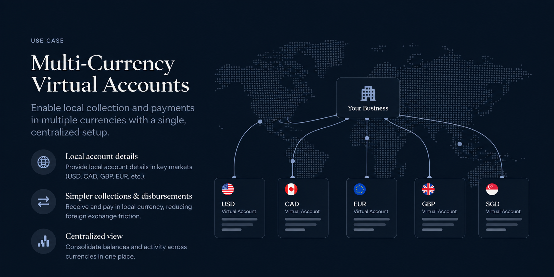 Multi-currency virtual accounts use case showing decentralized and centralized treasury operations across a world map